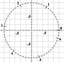 unit circle